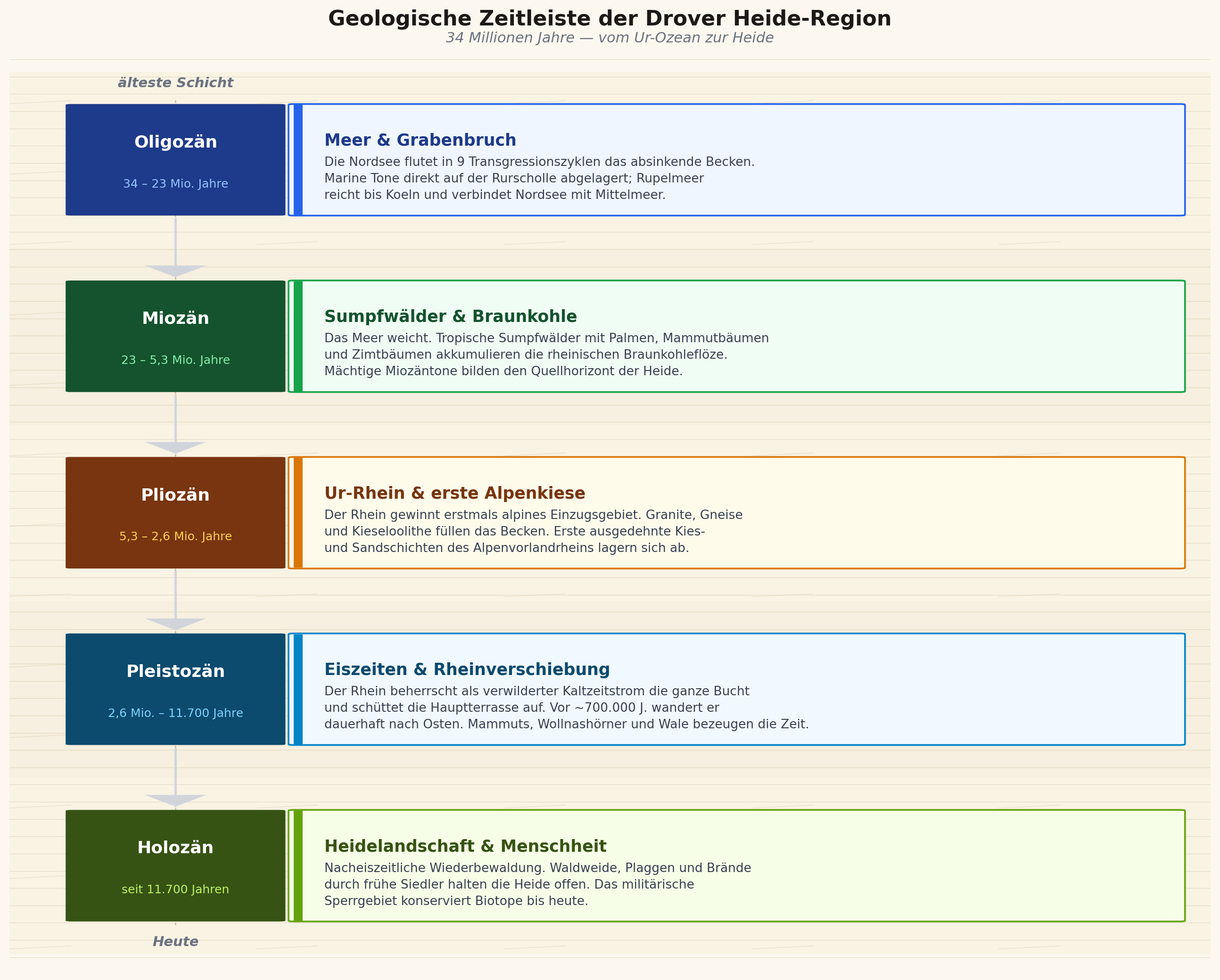 Geologische Zeitleiste